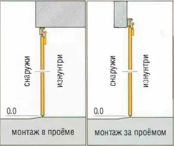 варианты установки ворот